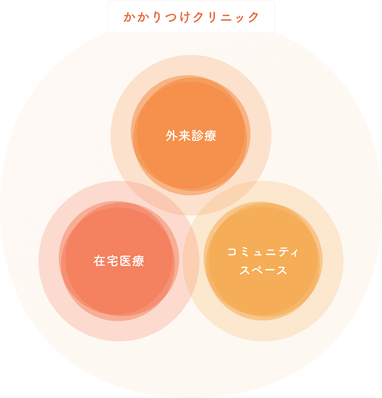 誰にとっても相談しやすいかかりつけクリニックとしての役割
