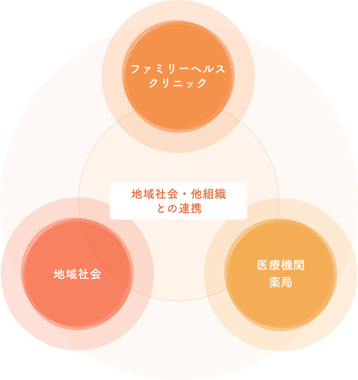 誰にとっても相談しやすいかかりつけクリニックとしての役割